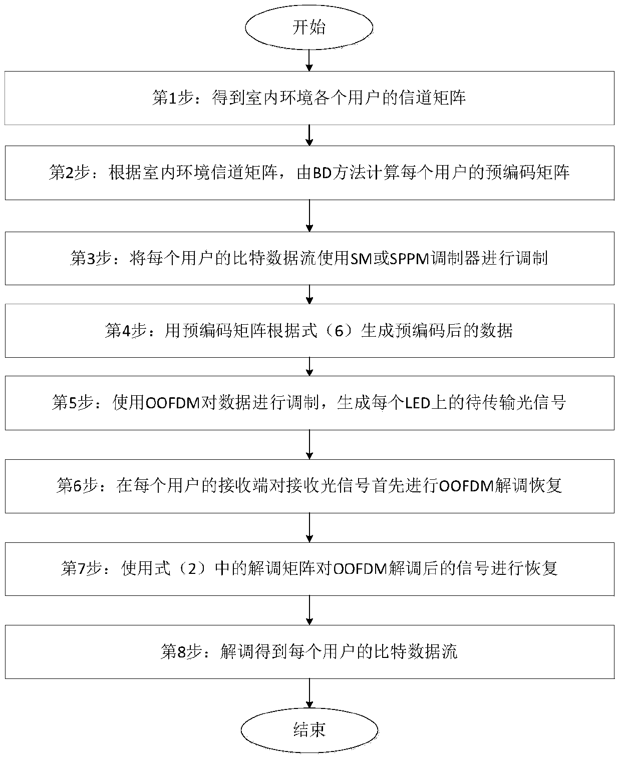 Precoded MIMO-OOFDM visible light communication method