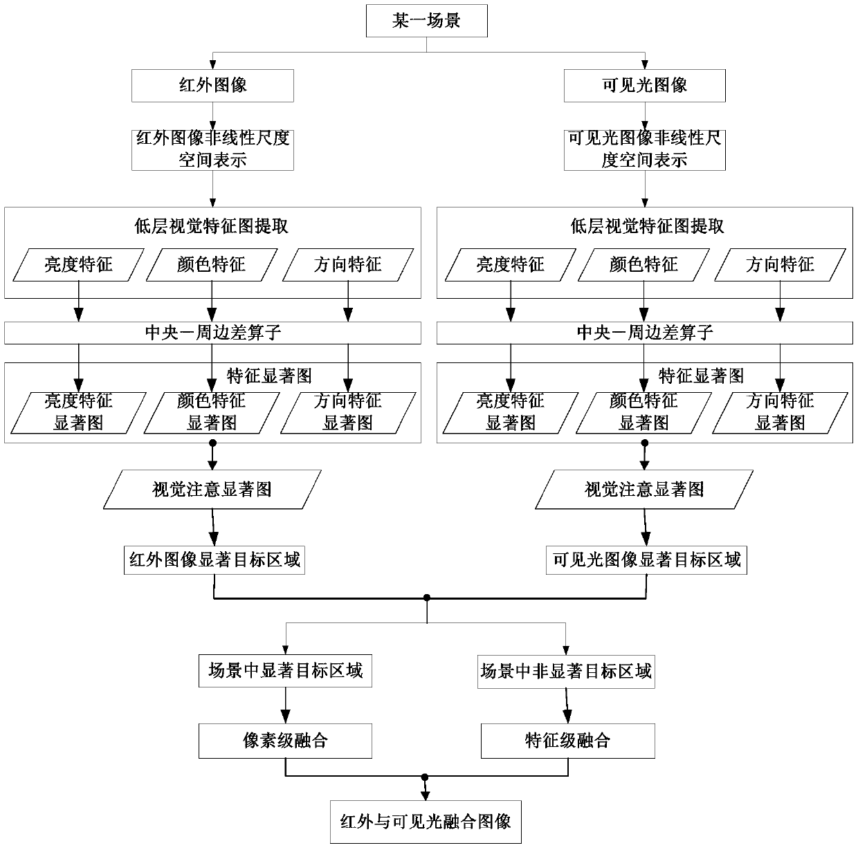 A Fusion Method of Infrared and Visible Light Images Based on Salient Objects