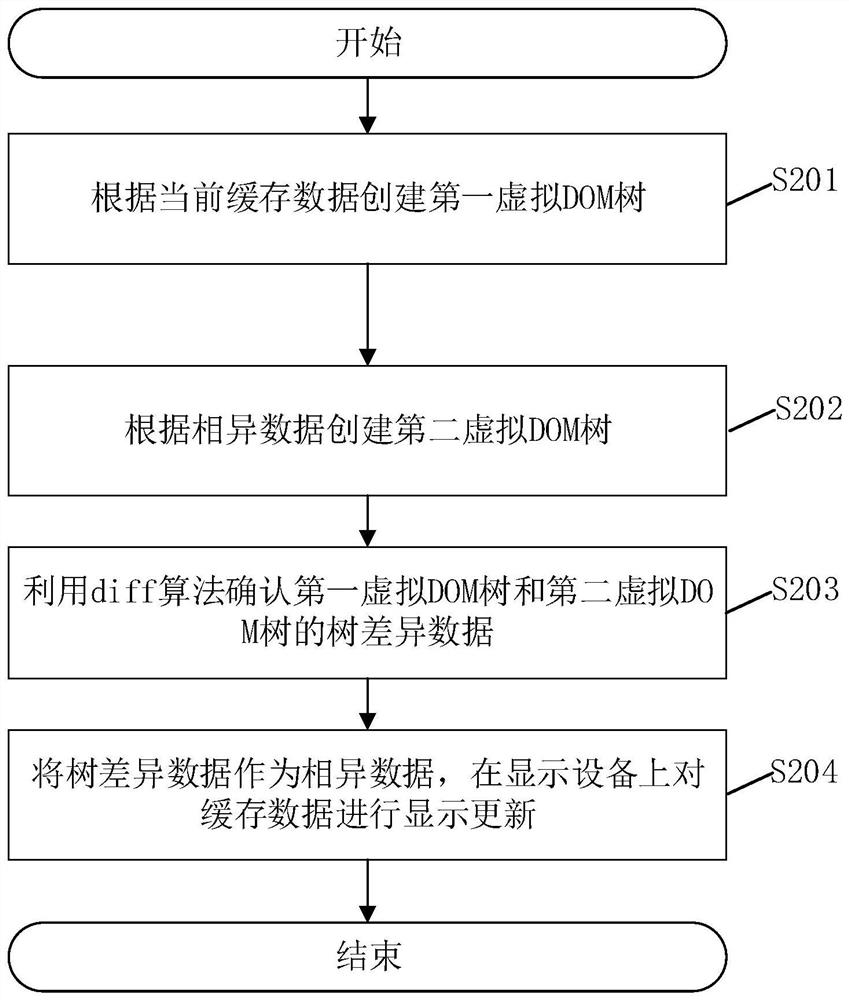 Industrial data display method, system and related device