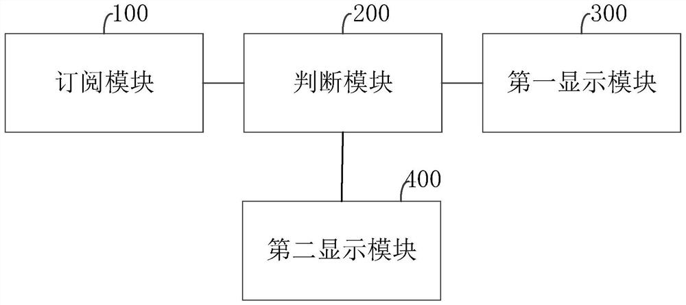 Industrial data display method, system and related device