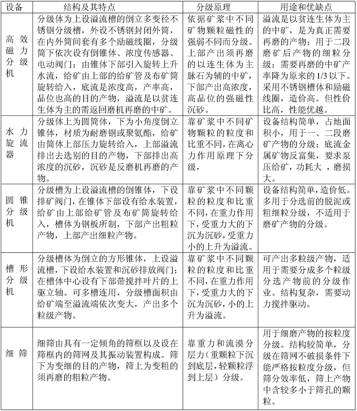 Efficient magnetic grading machine