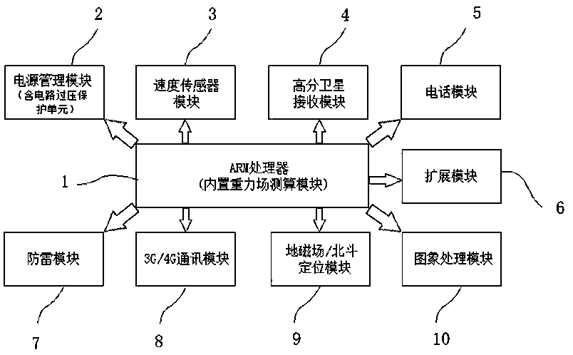 Beidou 3G/4G video lightning protection terminal based on high-resolution satellite receiving technology