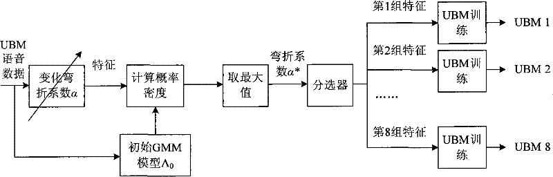 Multi-background modeling method for speaker recognition