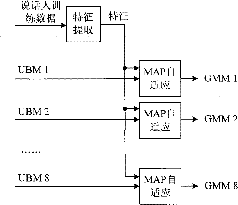 Multi-background modeling method for speaker recognition