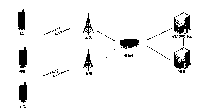 Cluster group calling key distribution method based on asymmetric encryption system