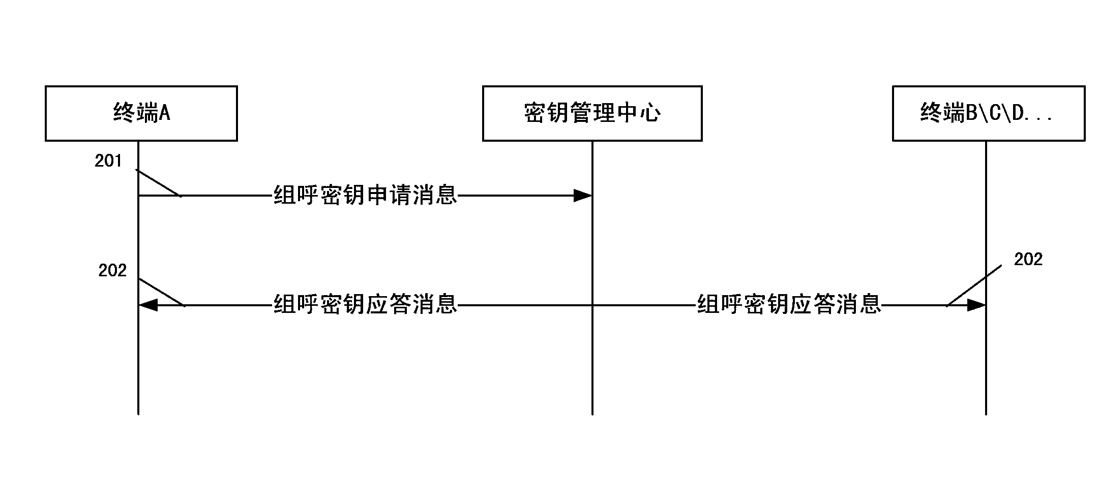 Cluster group calling key distribution method based on asymmetric encryption system