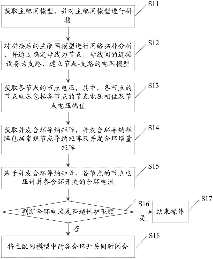 Multiline concurrent loop closing method