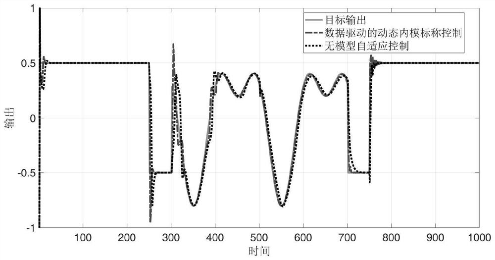 Data-driven dynamic internal model control technology