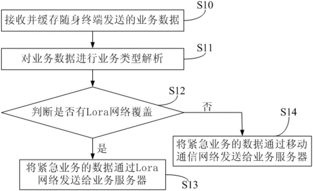 Portable data uploading method, Lora gateway and portable terminal