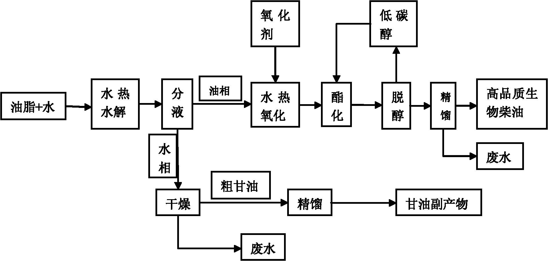 Method for preparing biodiesel