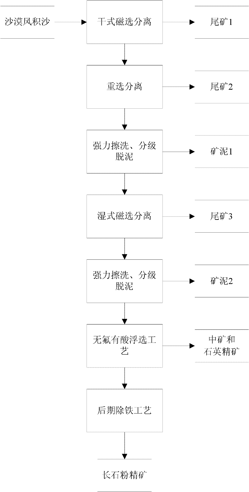 Method for preparing feldspar powder concentrate by mineral separation of aeolian sand in desert