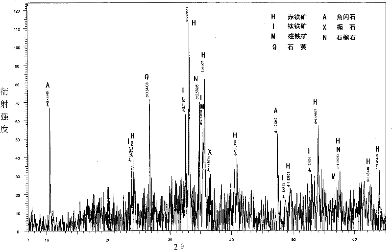 Method for preparing feldspar powder concentrate by mineral separation of aeolian sand in desert