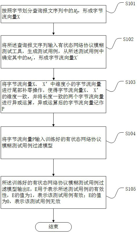 Filtering Method of Stateful Network Protocol Fuzz Test Cases Based on qrnn