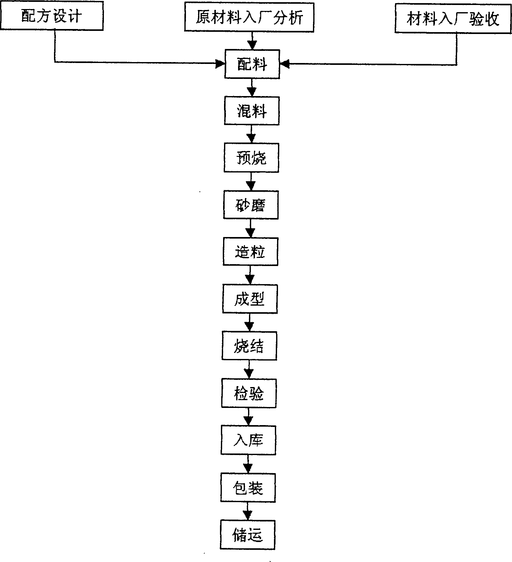 High-conductive nickel-zinc ferrite and preparing process thereof