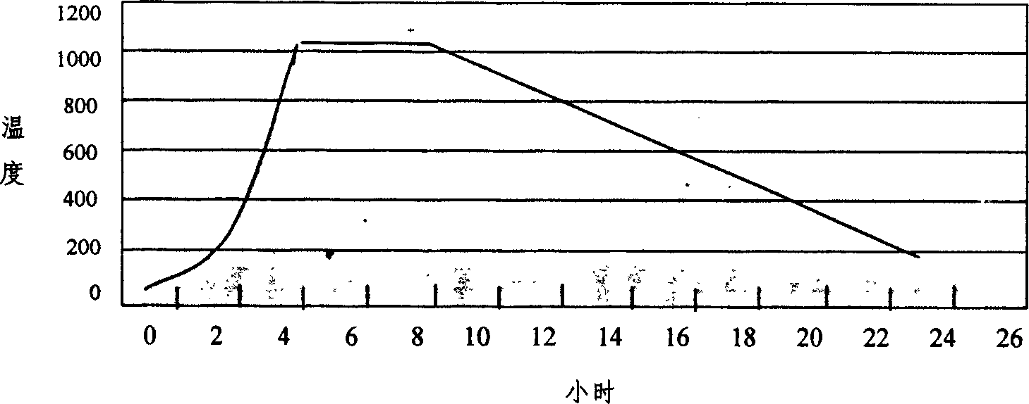 High-conductive nickel-zinc ferrite and preparing process thereof