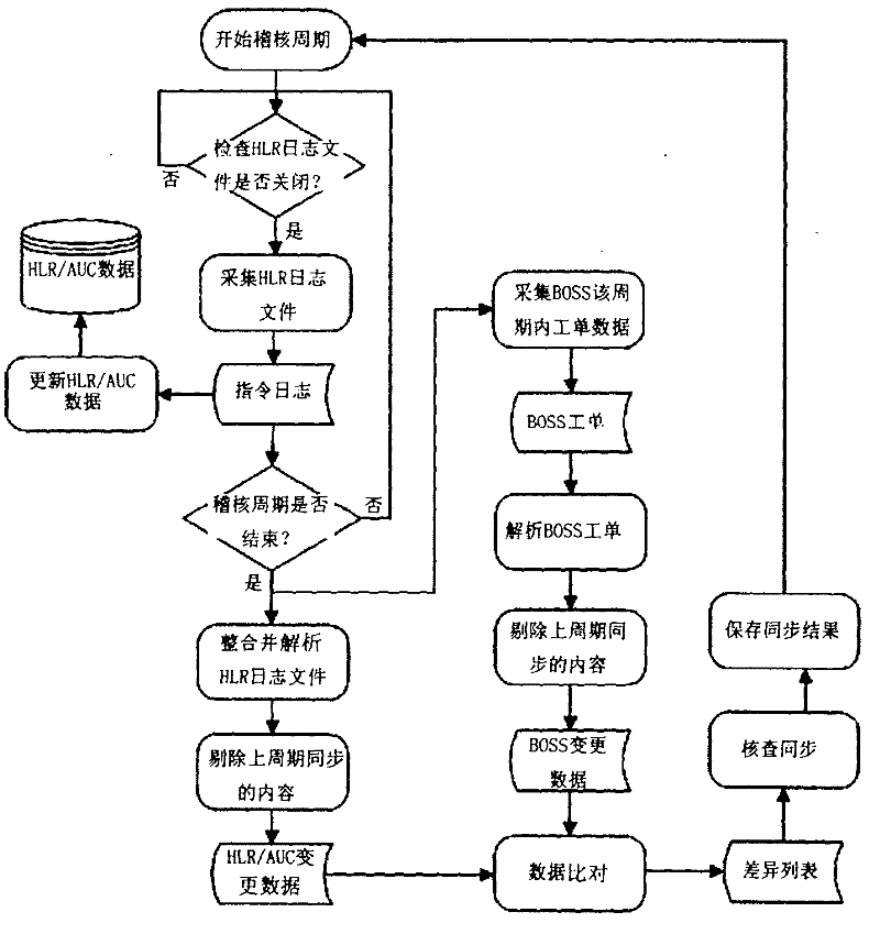 High effective HLR/AUC data daily auditing method