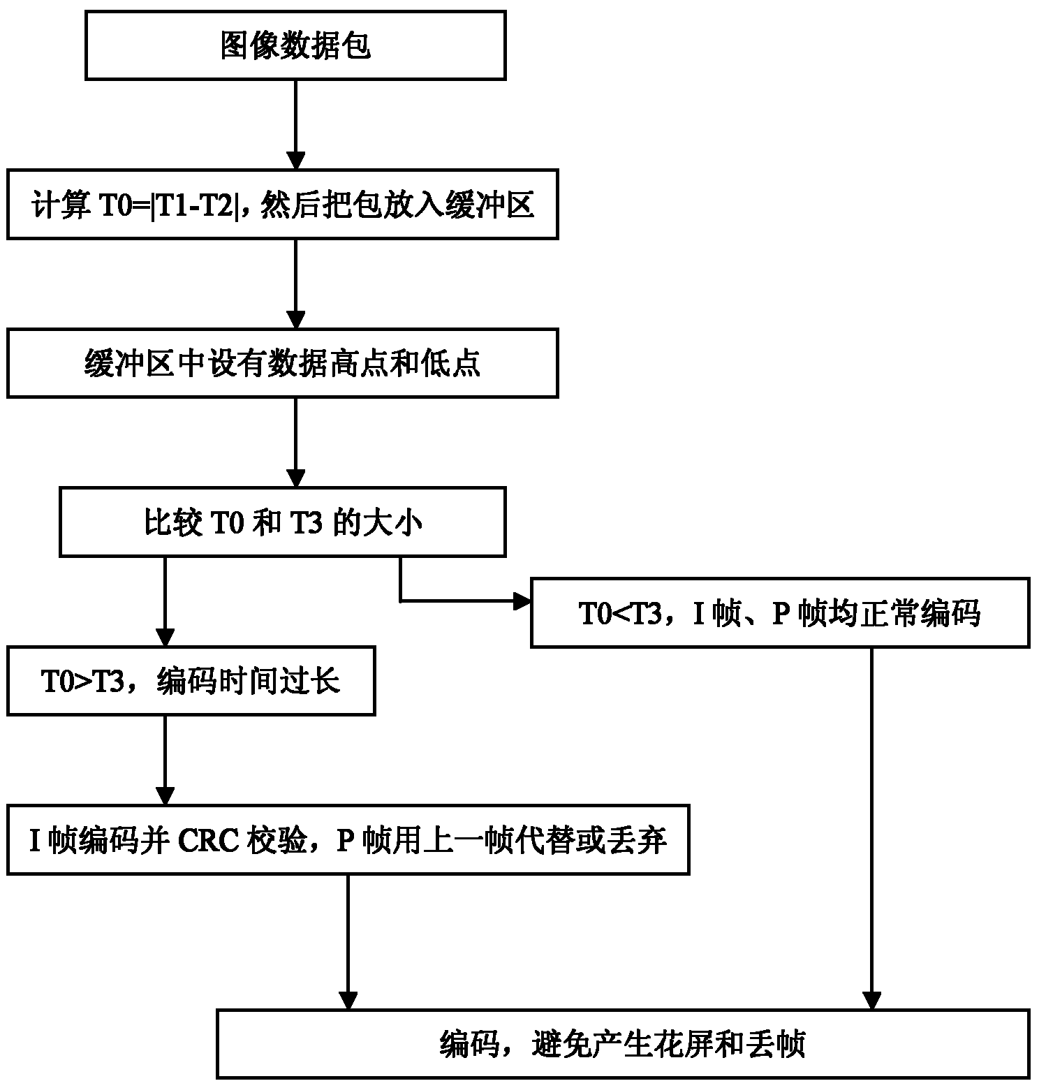 Processing method for splash screen caused by picture coding frame loss