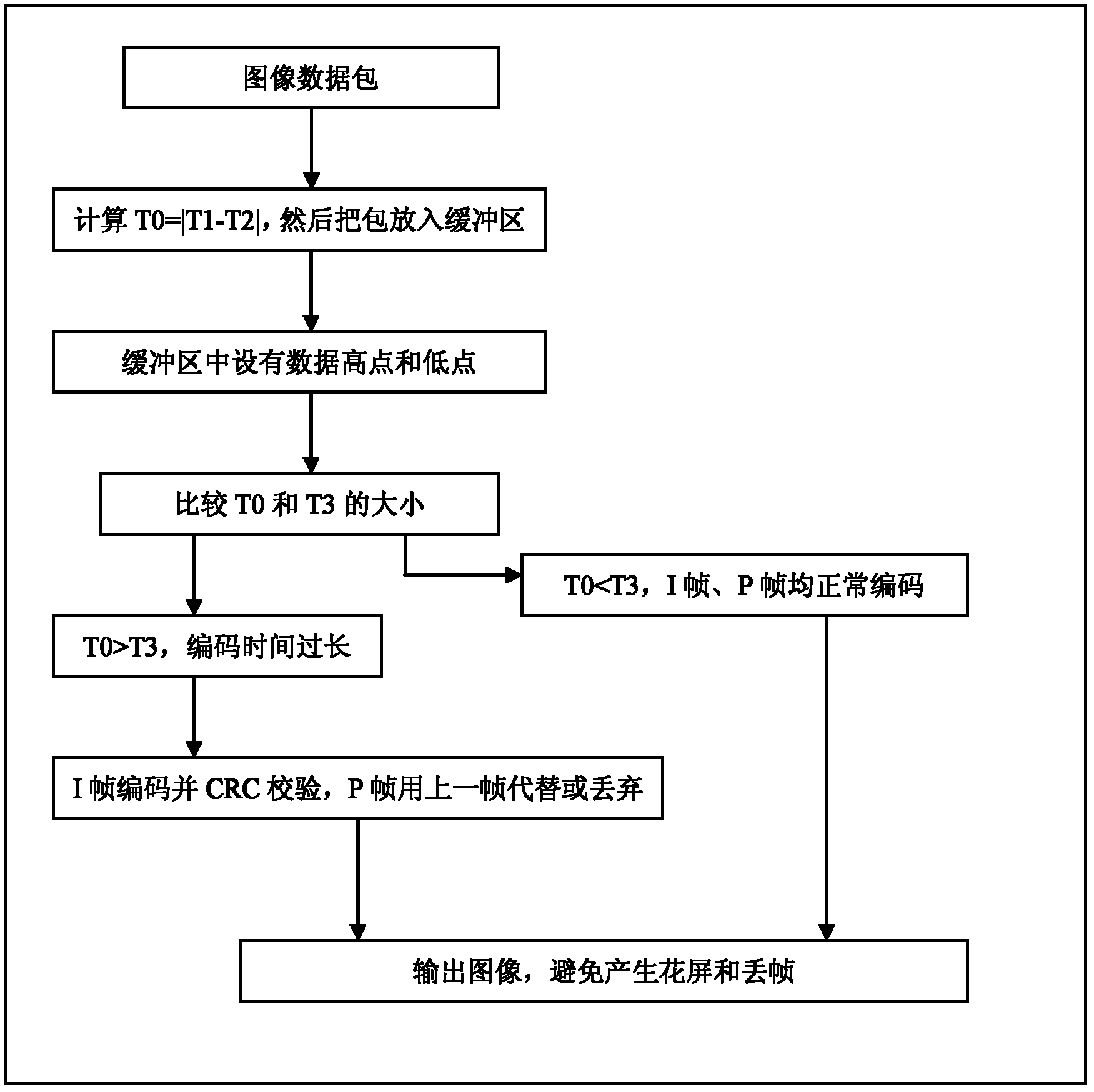 Processing method for splash screen caused by picture coding frame loss