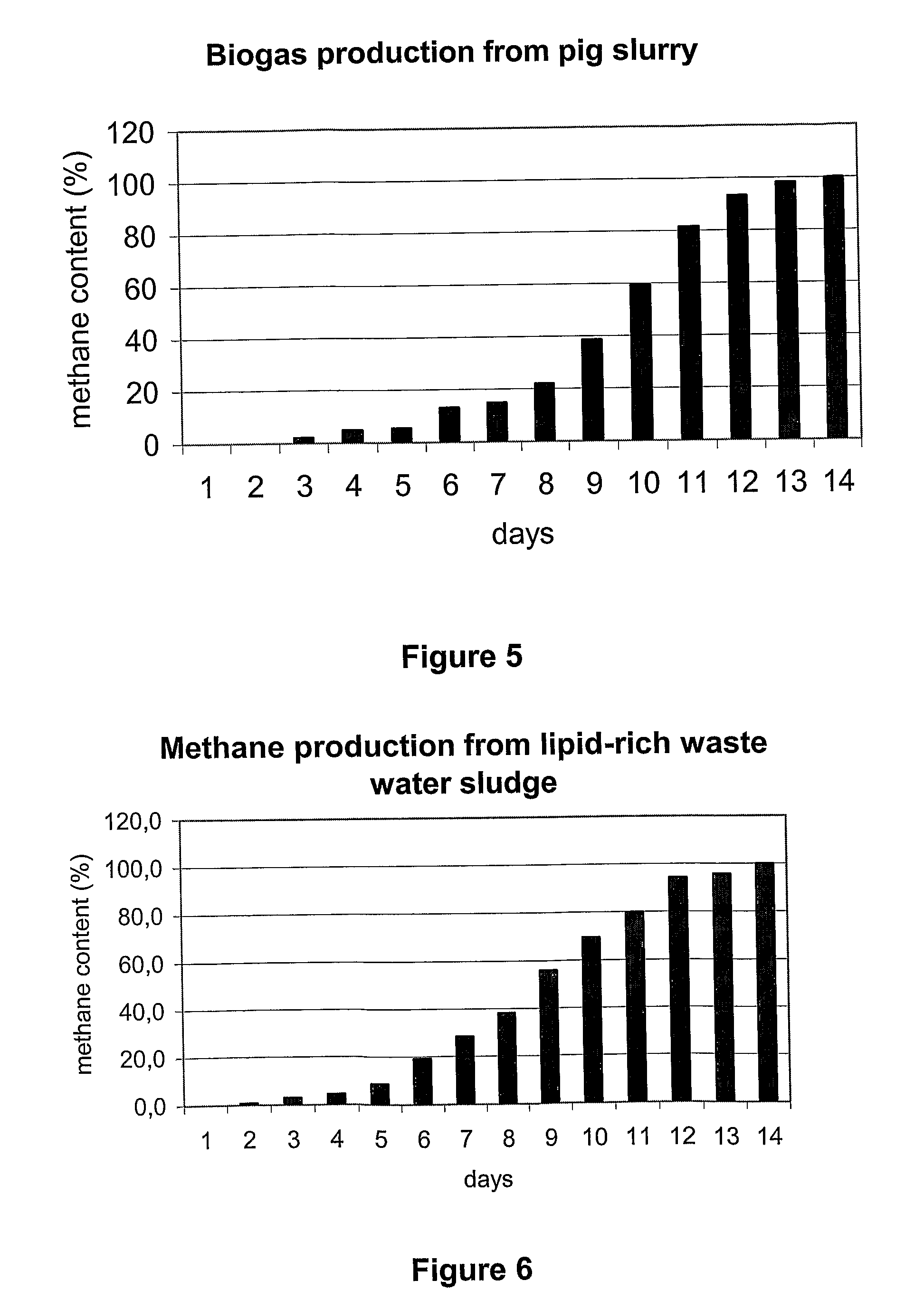 Method for Increased Production of Biogas