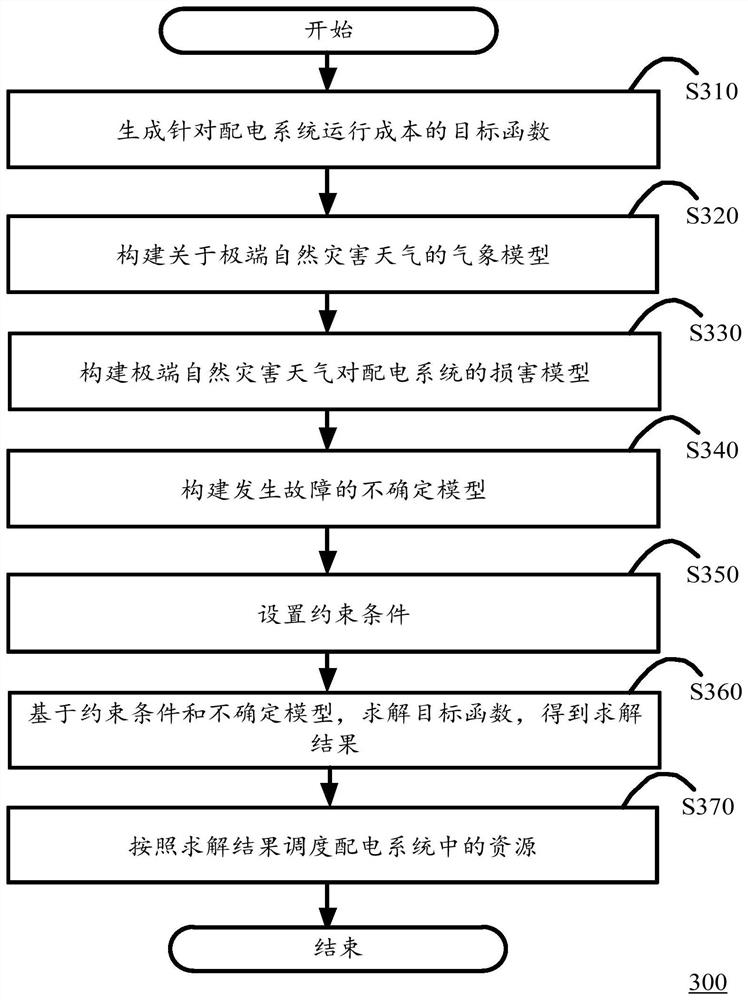 Resource scheduling method of power distribution system in extreme natural disaster weather