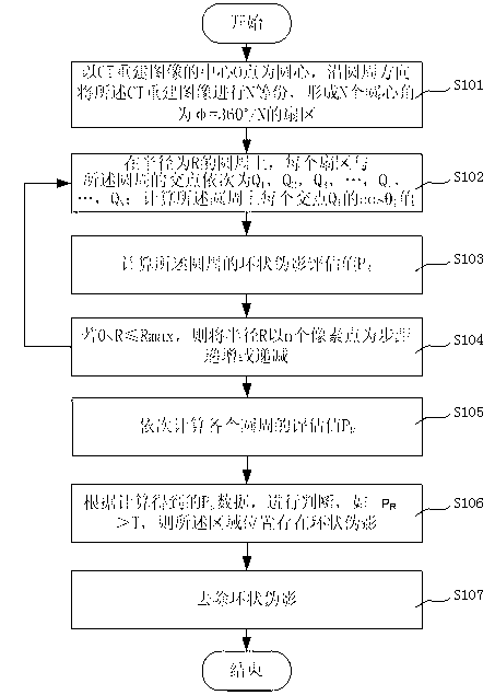 Method for removing ring artifact of CT (computed tomography) reconstructed image