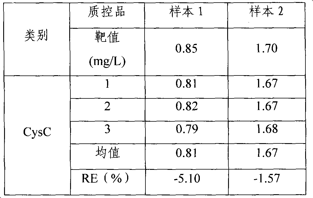 Kit for determining small-particle size homogeneous sol particle type cystatin C and preparation method therefor