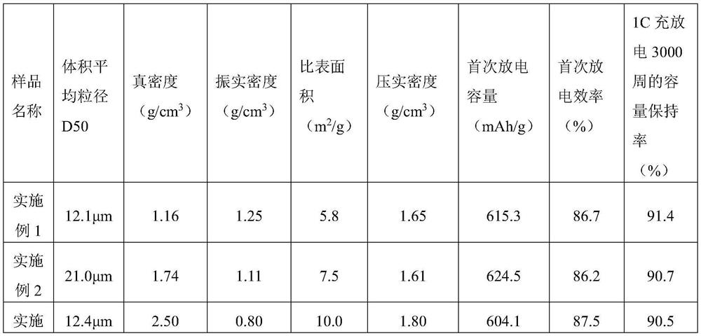 Soft carbon negative electrode material and preparation method and application thereof