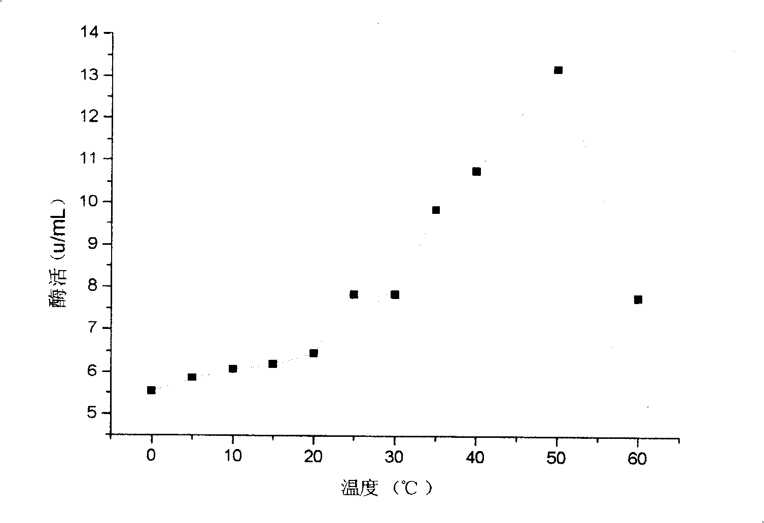 Beta-galactosidase strain, beta-galactosidase and its production process