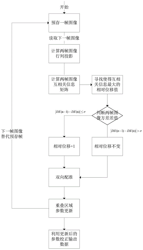 Self-adaptive non-uniformity correction method for carrying image registration on infrared video sequence