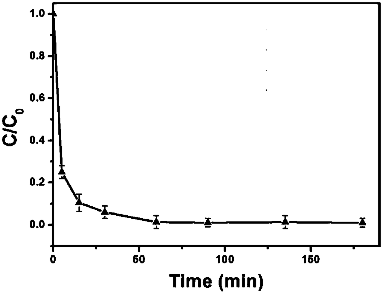 Preparation method of polyglutamic acid modified nanoscale Fe/Pd nanoparticles and application in dechlorination of organic chlorides