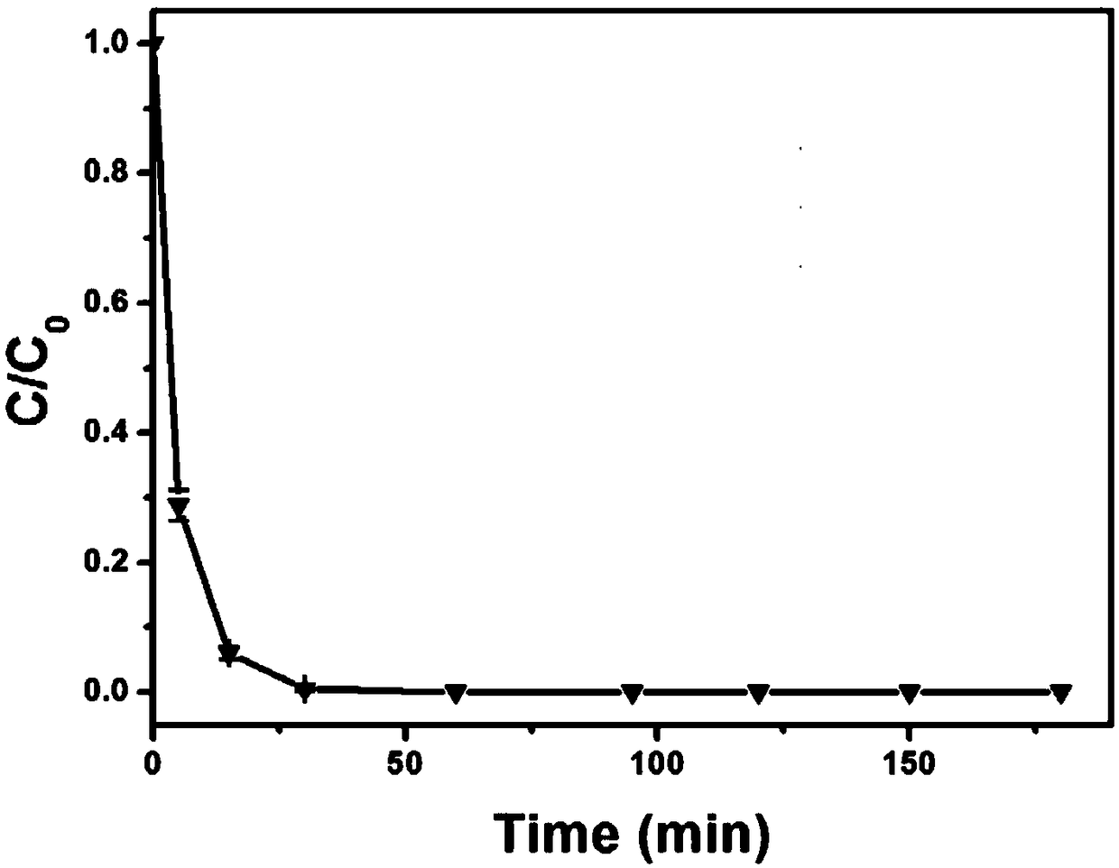 Preparation method of polyglutamic acid modified nanoscale Fe/Pd nanoparticles and application in dechlorination of organic chlorides