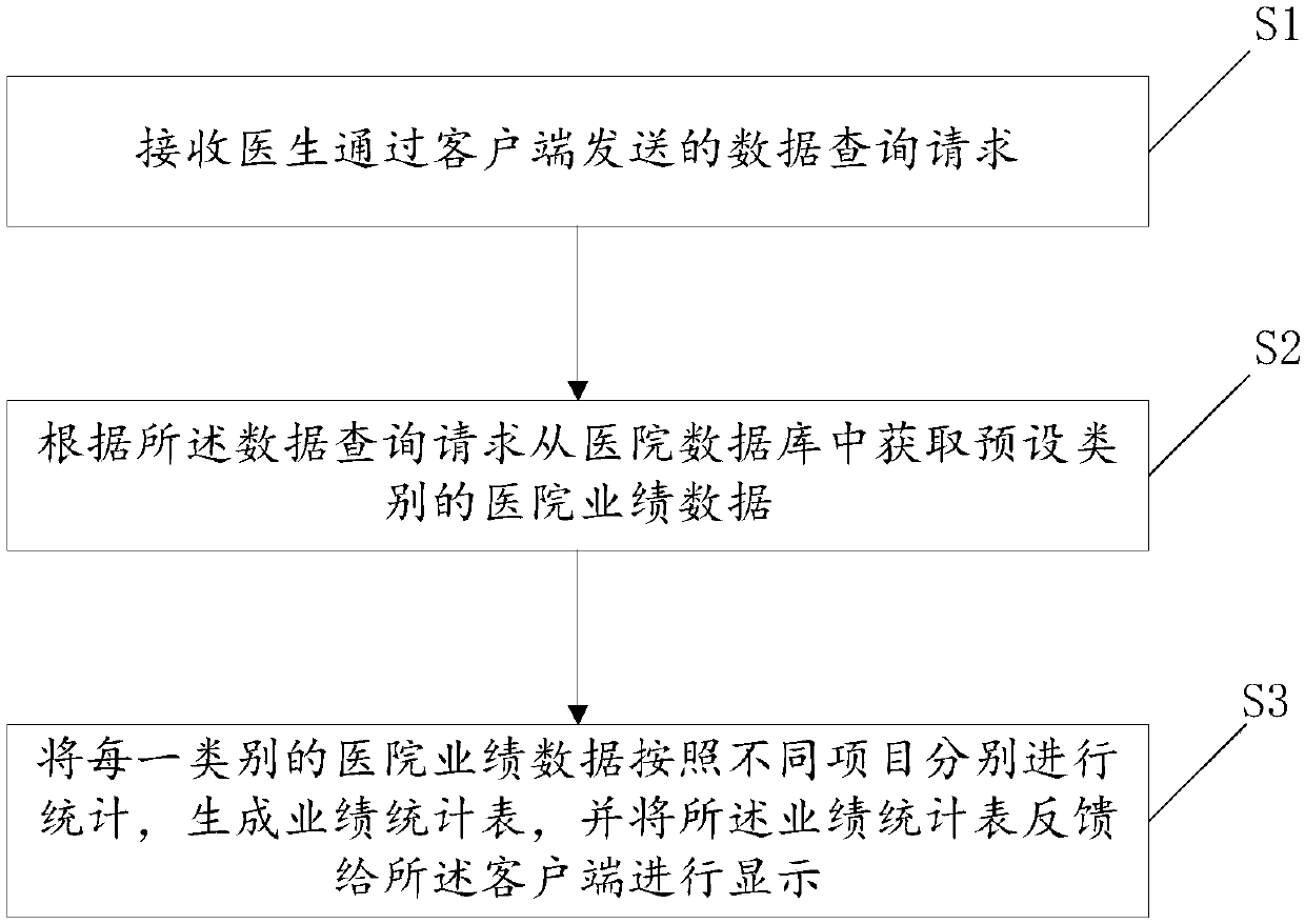 Hospital performance statistical method and system