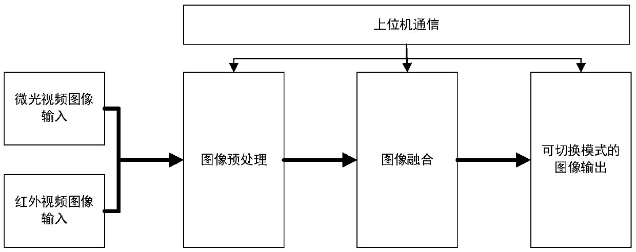 An Image Fusion System Based on Low Light and Infrared Sensors