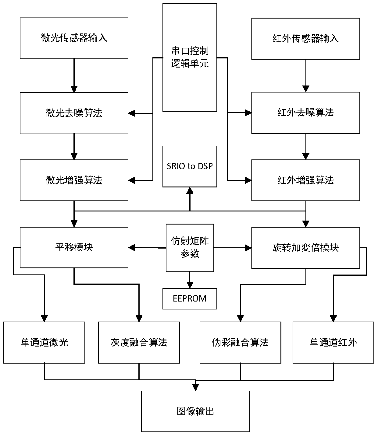 An Image Fusion System Based on Low Light and Infrared Sensors