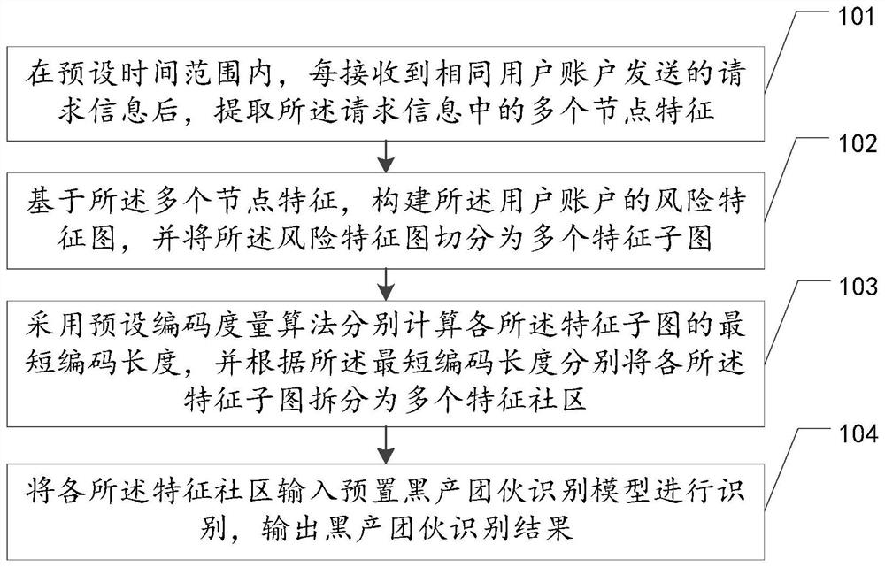 Black gang identification method, device and equipment and storage medium