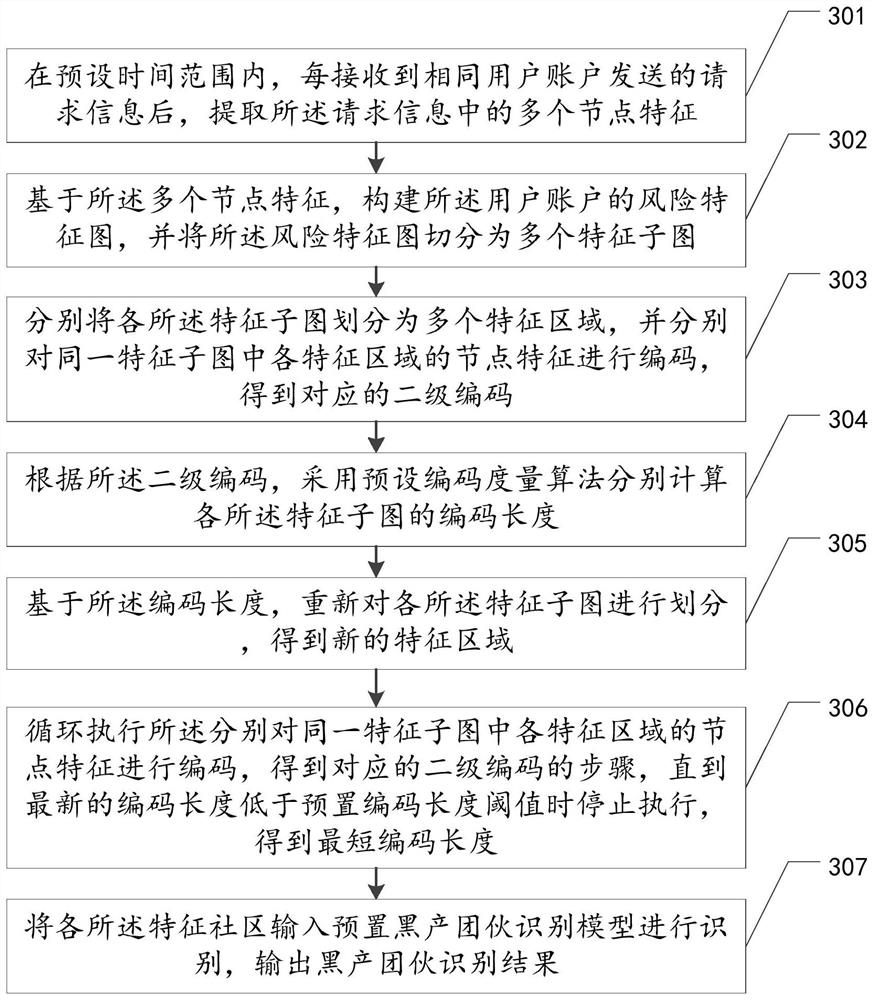 Black gang identification method, device and equipment and storage medium