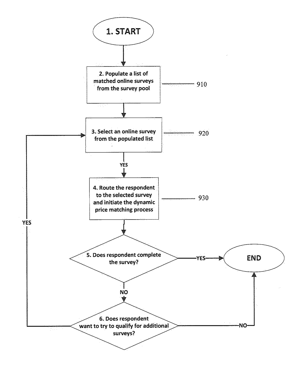 Method of correlating bid price to intrinsic value in a survey platform