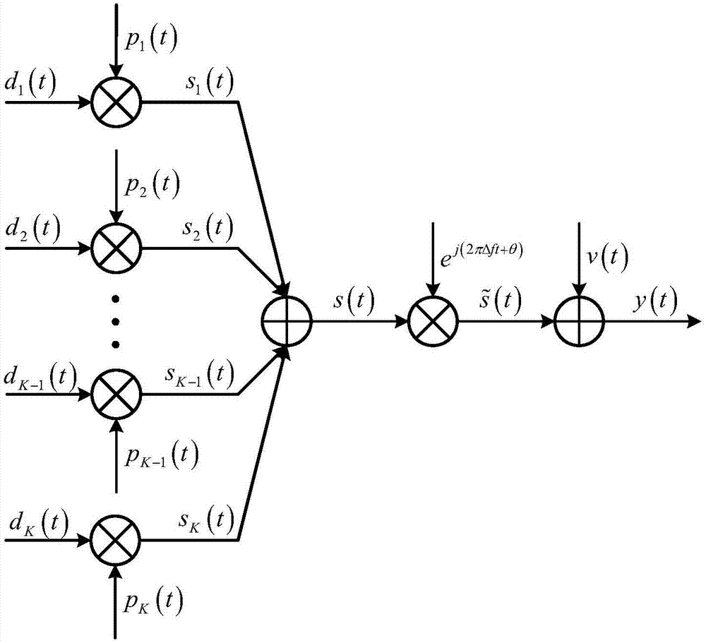 Pseudo-code sequence blind estimation of synchronous DS-CDMA (Direct Sequence-Code Division Multiple Access) signal containing residual frequency offsets