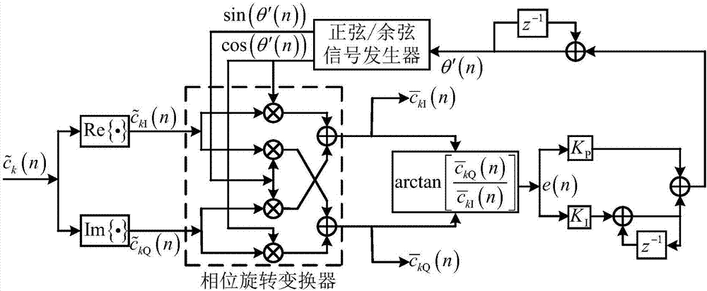 Pseudo-code sequence blind estimation of synchronous DS-CDMA (Direct Sequence-Code Division Multiple Access) signal containing residual frequency offsets