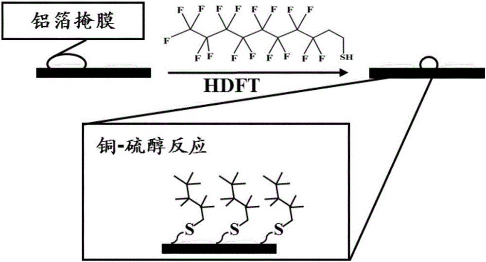 Method for preparing copper substrate with two wetting characteristics of hydrophility and hydrophobicity