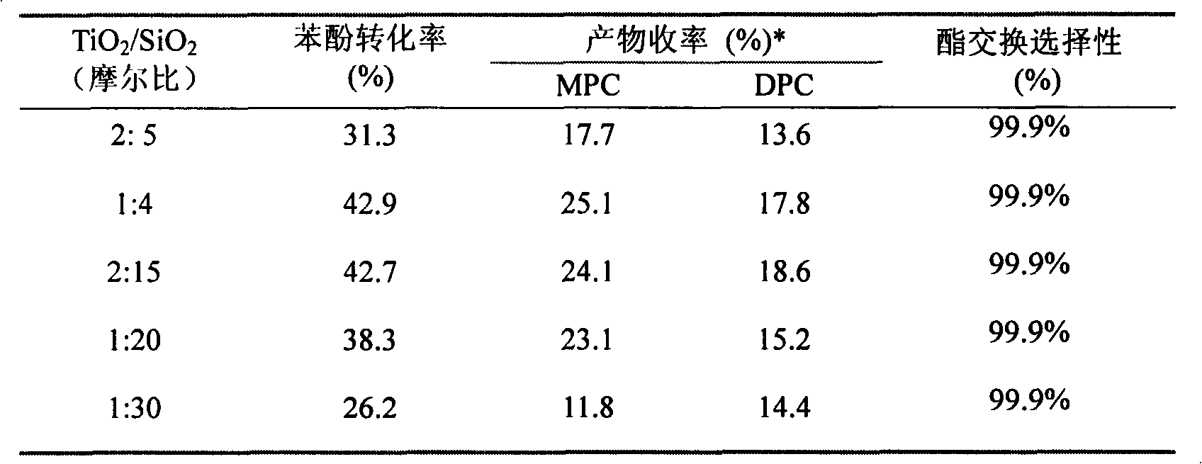 Method for preparing TiO2/SiO2 catalyst for exchanging and synthesizing diphenyl carbonate by dimethyl carbonate and phenol ester