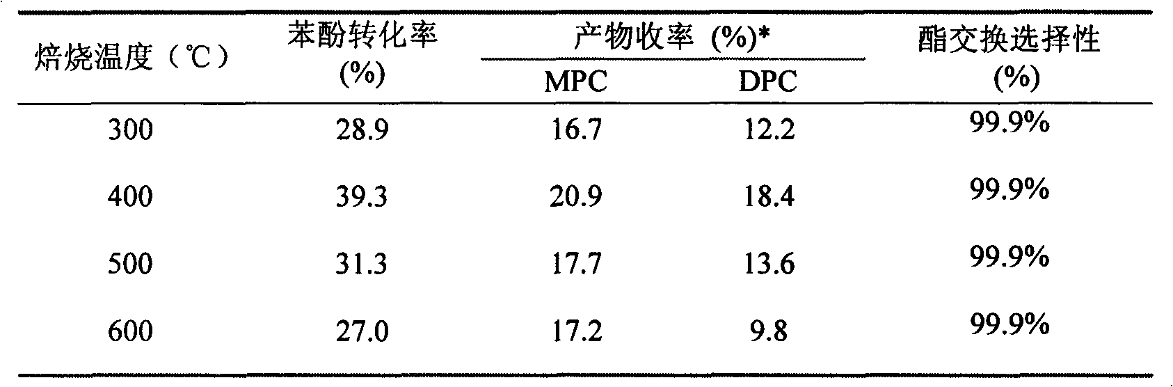 Method for preparing TiO2/SiO2 catalyst for exchanging and synthesizing diphenyl carbonate by dimethyl carbonate and phenol ester