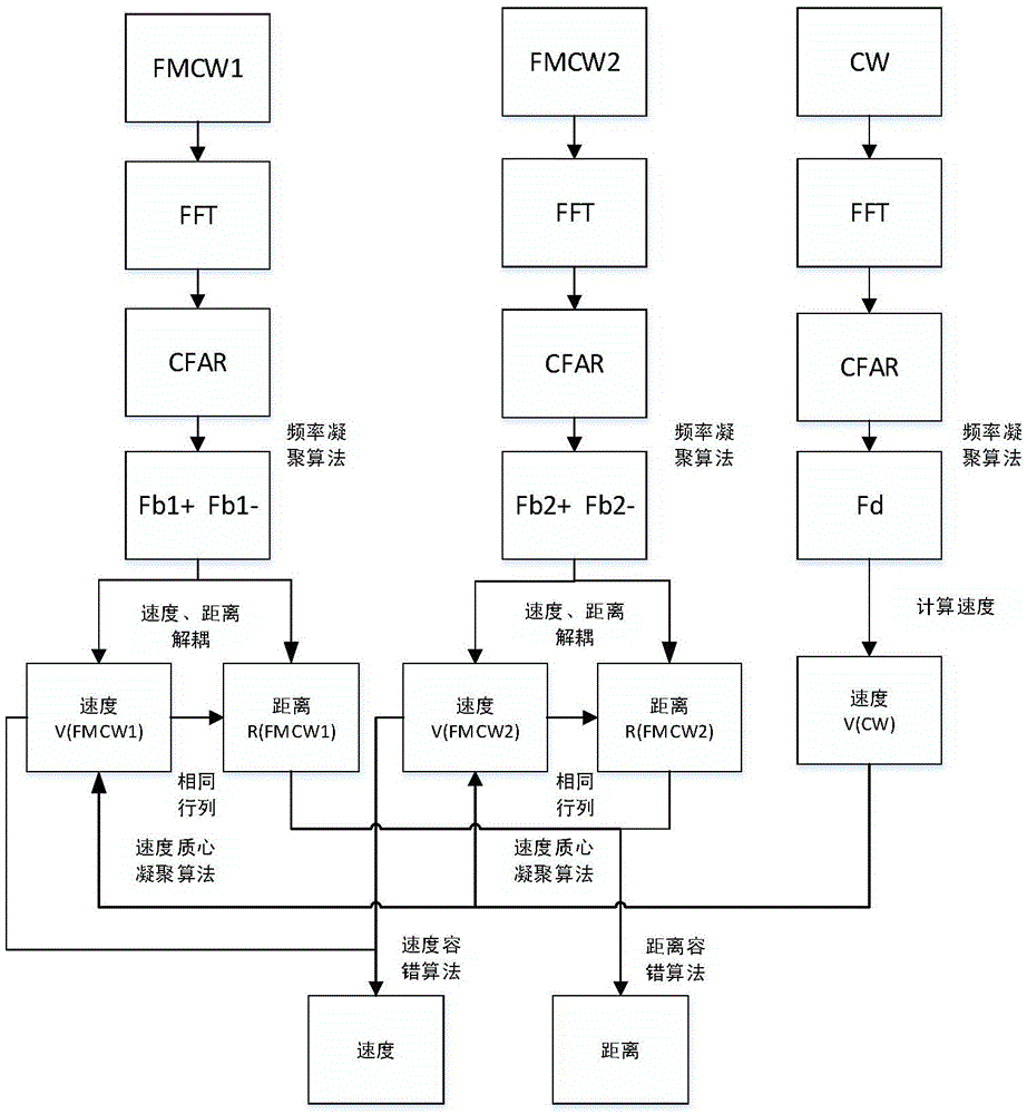 Multiple target detection device of vehicle millimeter-wave radar system