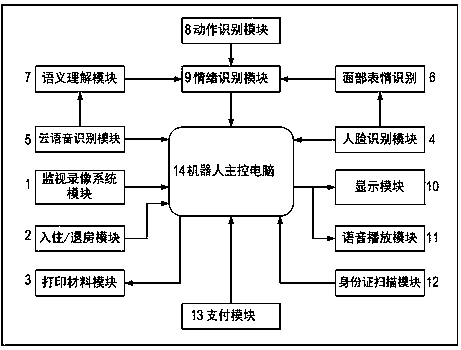 Hotel service robot system based on cloud voice communication and emotion perception