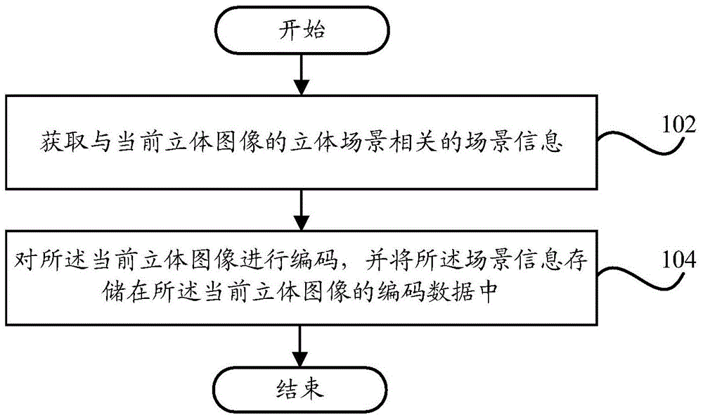 Image information storage method and device and stereo image generation method and device