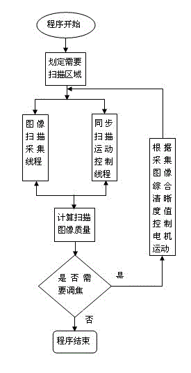 System and method of linear array CCD camera multi-point automatic focusing