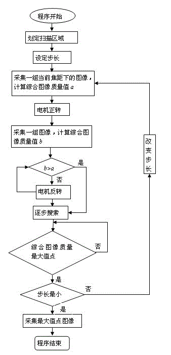 System and method of linear array CCD camera multi-point automatic focusing