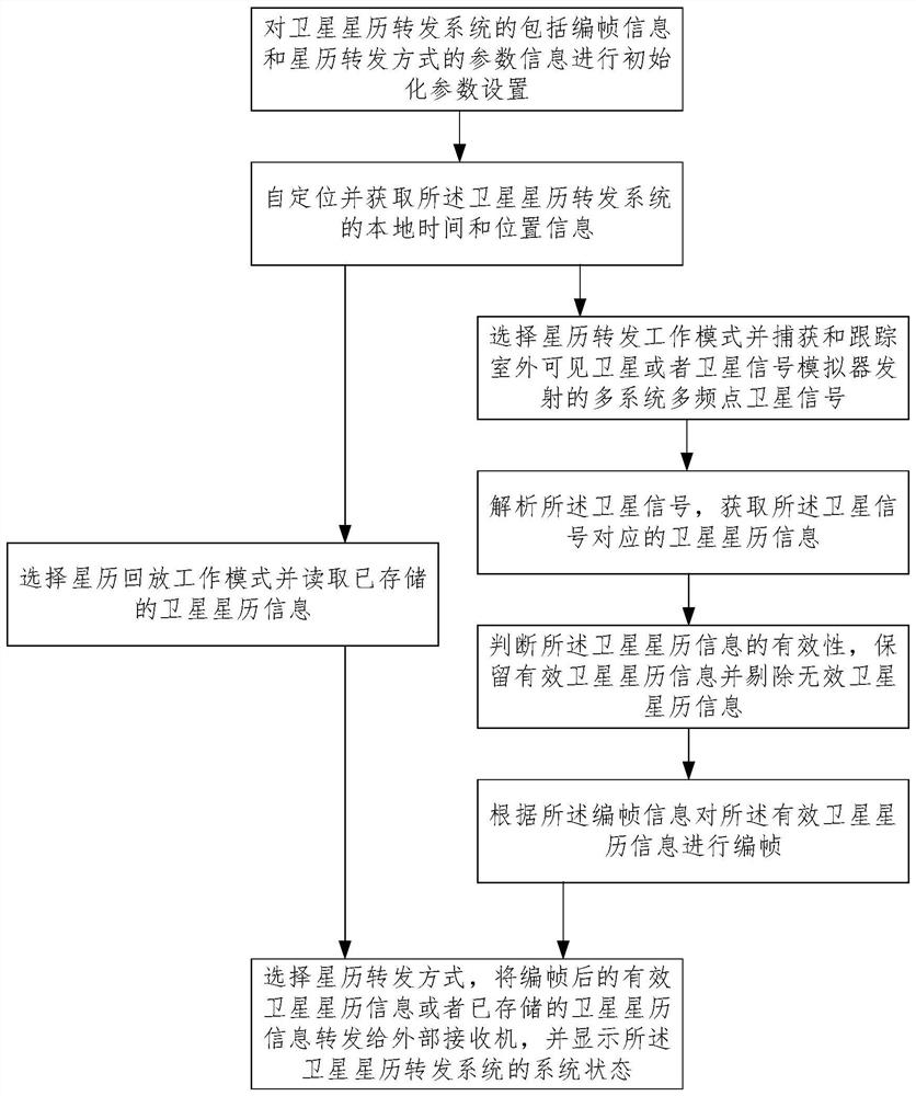 Satellite ephemeris forwarding method and system, terminal and medium