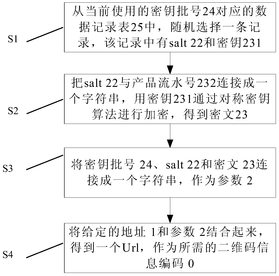 A self-encrypting and self-verifying two-dimensional code encoding and decoding method