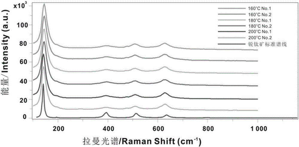 Preparation method of high(001)-crystal-facet ultrathin anatase nanosheet self-assembled microspheres